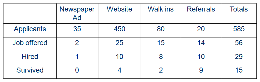 The human resource management function within organizations has become increasingly strategic over