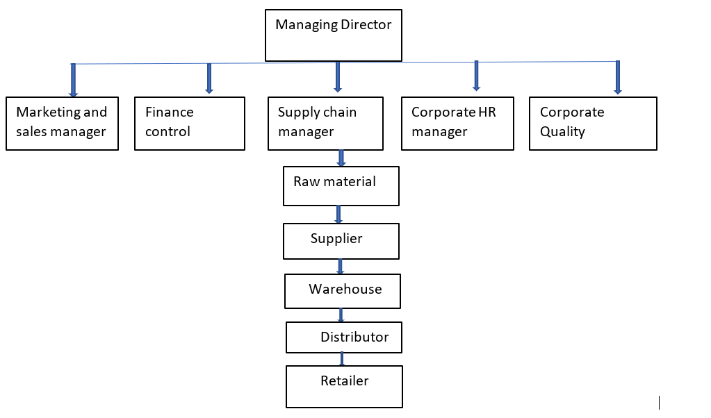 Hi, please help me to design this chart creatively. Thank you. Creative