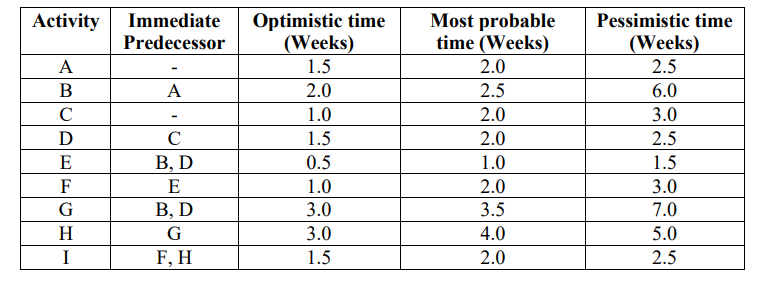 2. Project Scheduling PERT/CPM A project manager, dealing with a project with