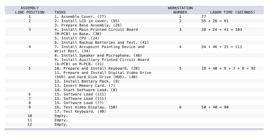 to increase productivity and lower costs, usually resulting in changes to the