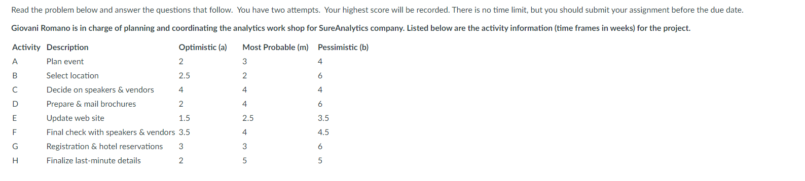  \table[[Activity,Description,Optimistic (a),Most Probable (m),Pessimistic (b)],[A,Plan event,2,3,4],[B,Select location,2.5,2,6],[C,Decide on speakers & vendors,4,4,4],[D,Prepare
