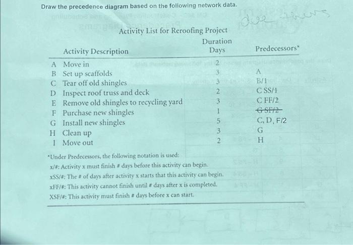  Draw the precedence diagram based on the following network data. Activity