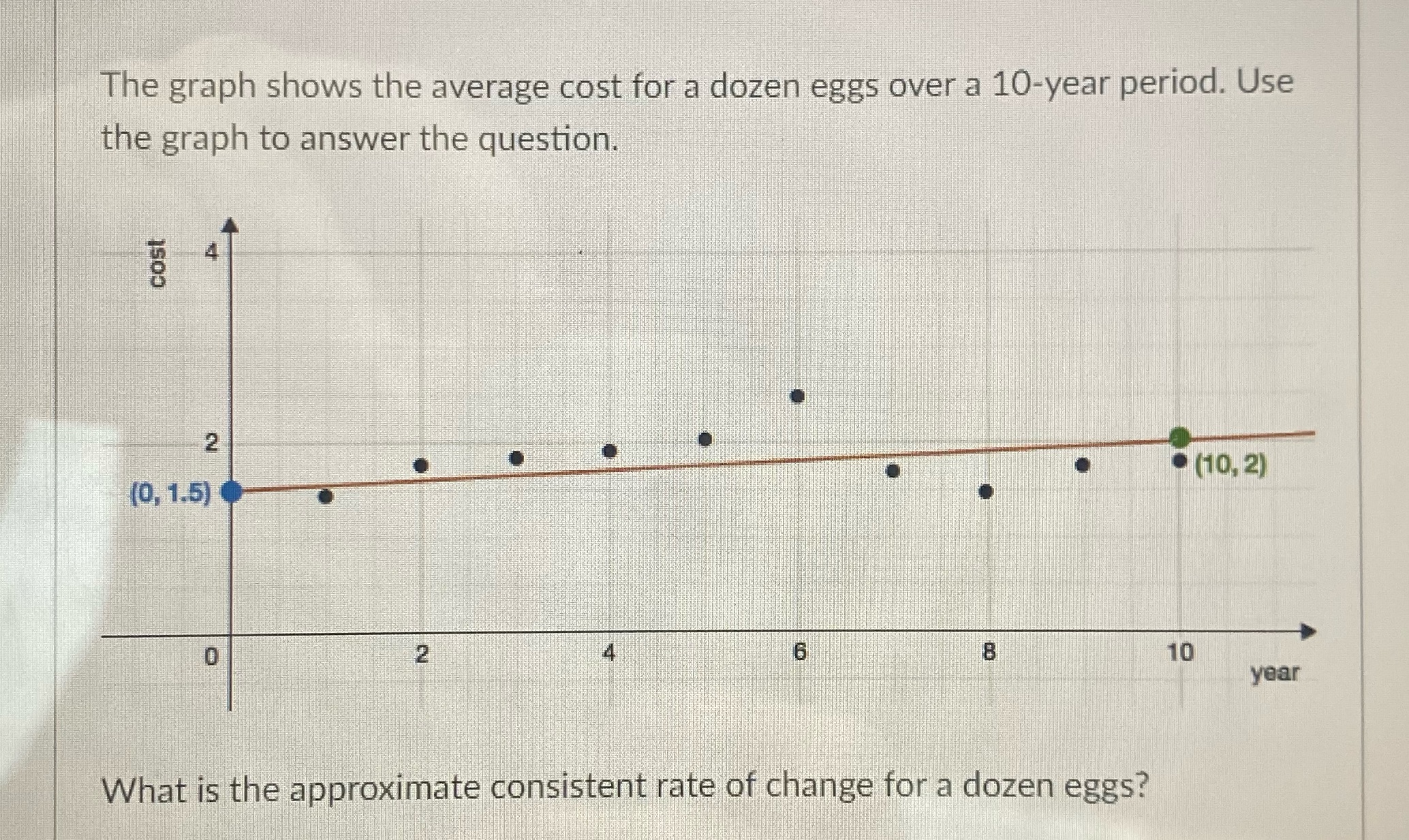  The graph shows the average cost for a dozen eggs over