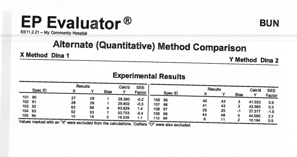 When laboratorians acquire new instrumentation, they must diligently ensure the precision, accuracy