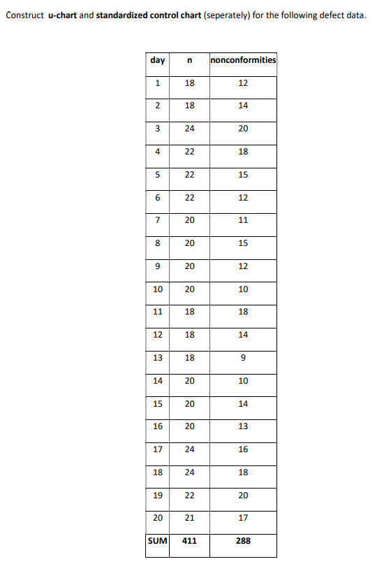 PLEASE SOLVE ALL STEPS EXPLAINING!!! Construct u-chart and standardized control chart