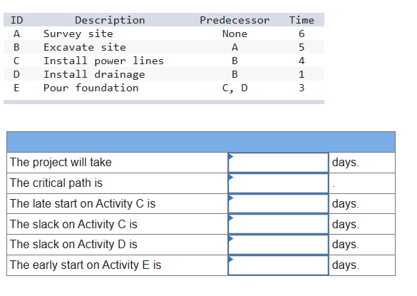 From the following information, develop an AON project network. Complete the forward