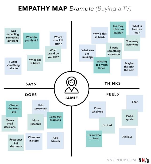 i want to do empathy map and thats is example about (