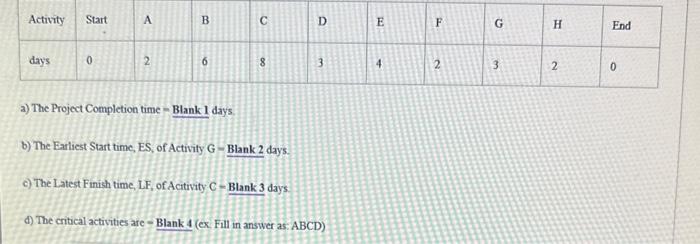 The Project Completion time - Blank 1 days a) The Project Completion