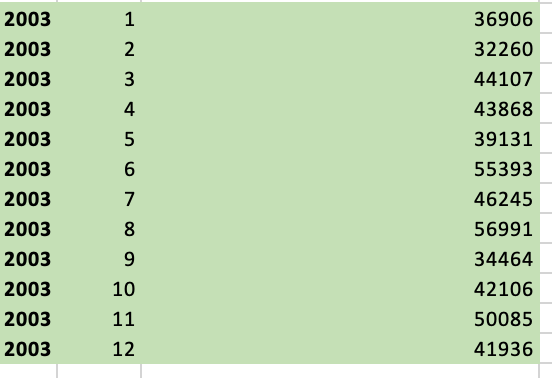 ETS function to generate predictions for each month in 2003 based on