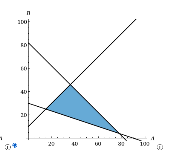 (d) Which constraints are binding? Explain. The optimal solution occurs at the
