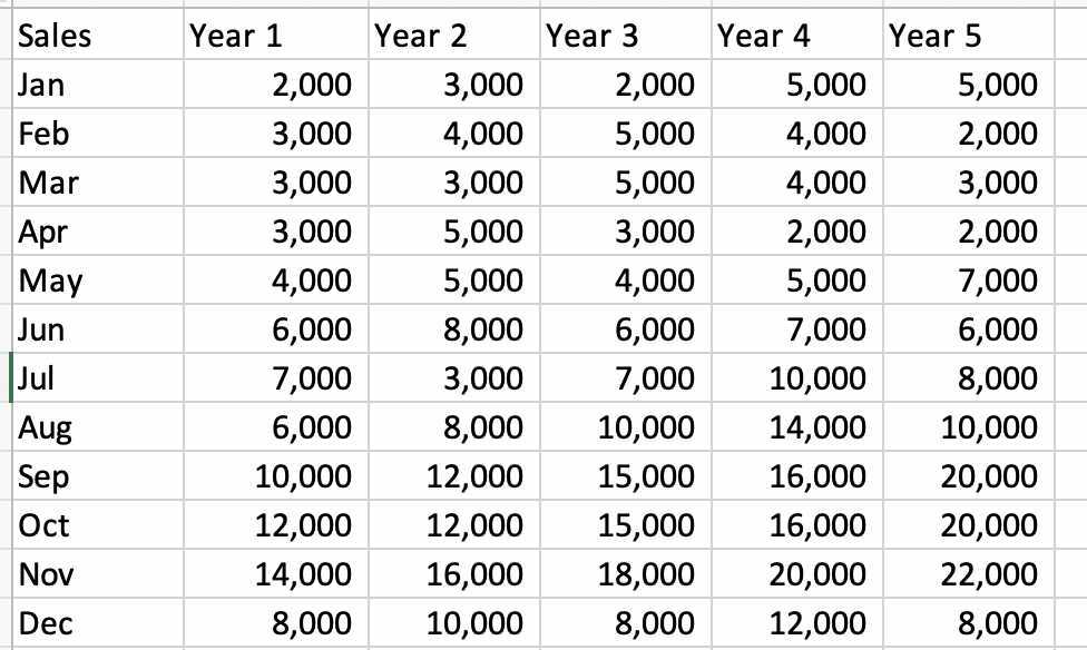 Refer to the data set in the Q2 spreadsheet, which shows monthly