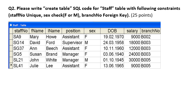  Q2. Please write "create table" SQL code for "Staff" table with