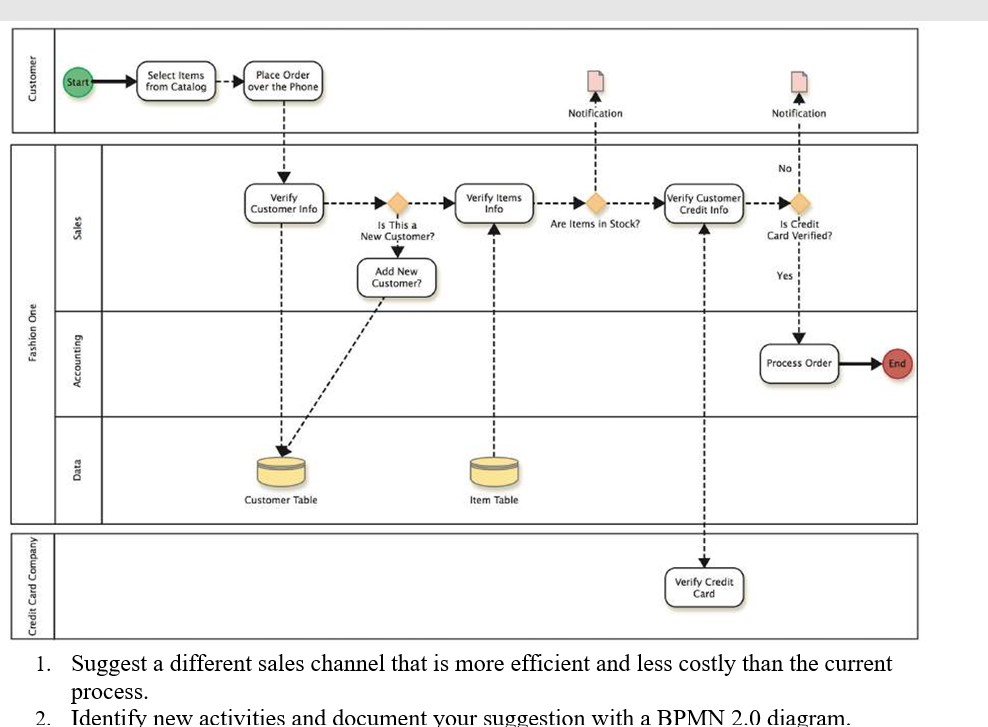  1. Suggest a different sales channel that is more efficient and