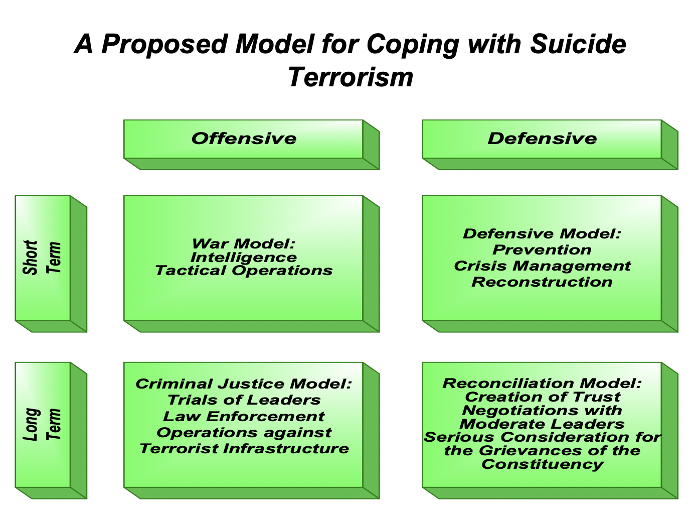  Using the above model please address the pros and cons options