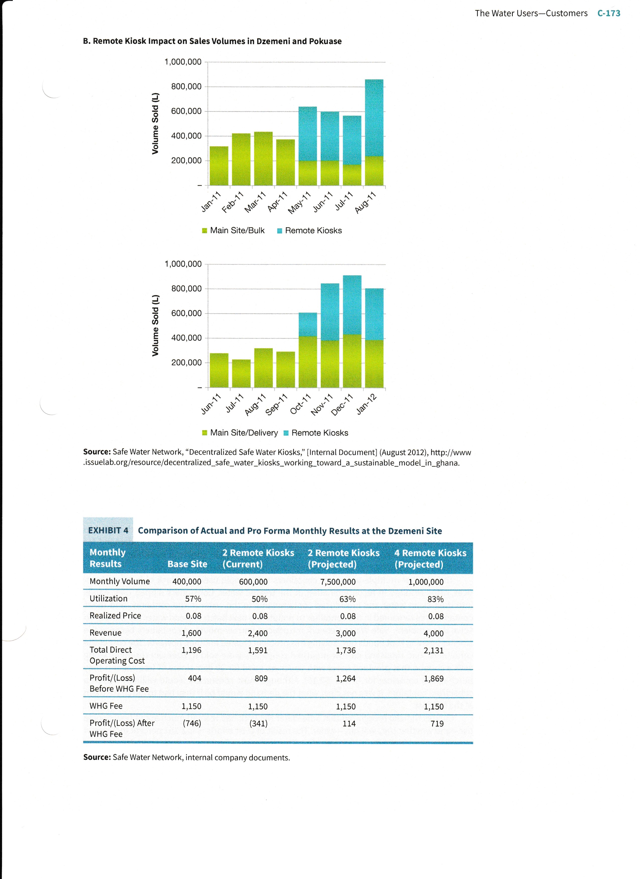 on Safe Water Network's projects in Ghana. His team, along with Safe