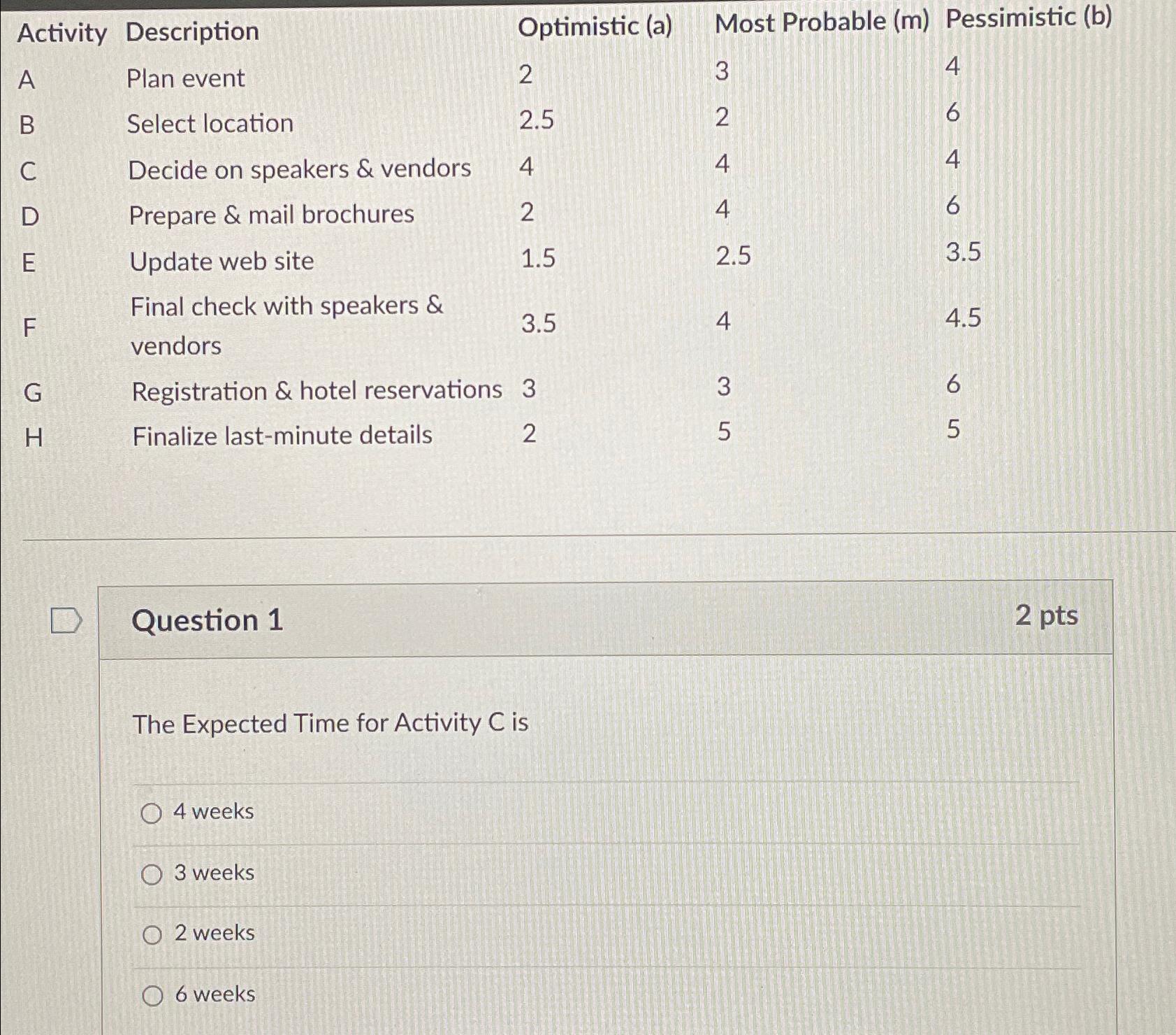  \table[[Activity,Description,Optimistic (a),Most Probable (m),Pessimistic (b)],[A,Plan event,2,3,4],[B,Select location,2.5,2,6],[C,Decide on speakers & vendors,4,4,4],[D,Prepare