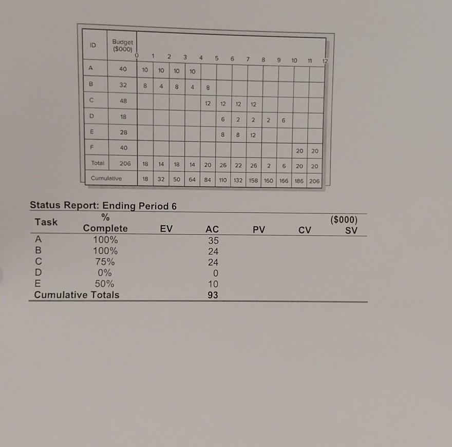 Complete the forward and backward pass, compute activity slack, and identify the