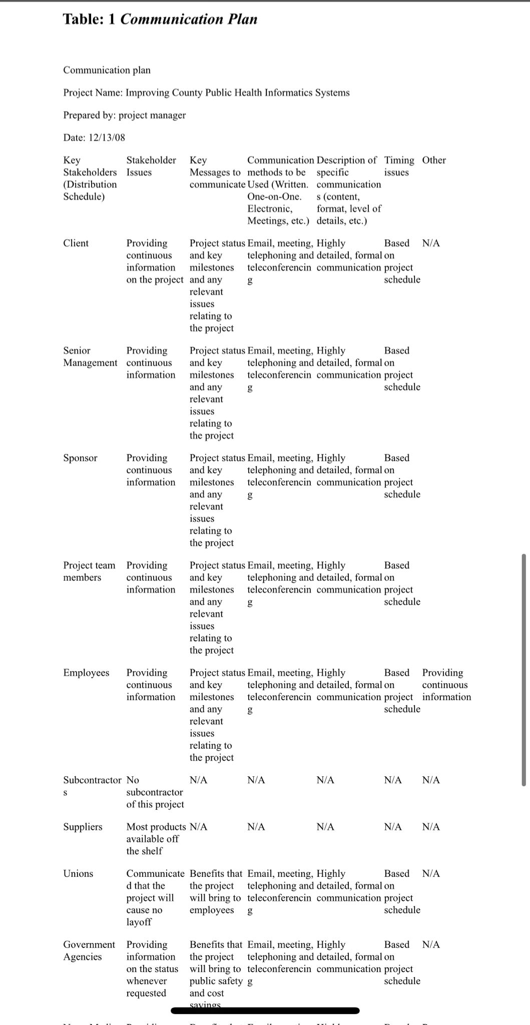 D. Z., Patanakul, P., & Srivannaboon, S. (2011). Case studies in project,