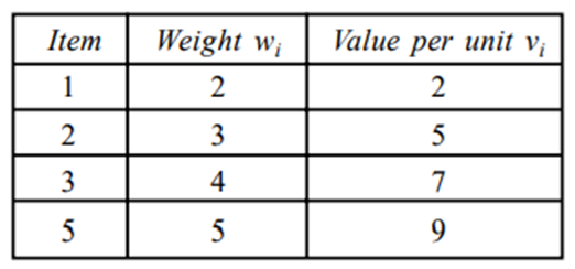 4.a cargo-loading problem, there are four items of different per unit weight