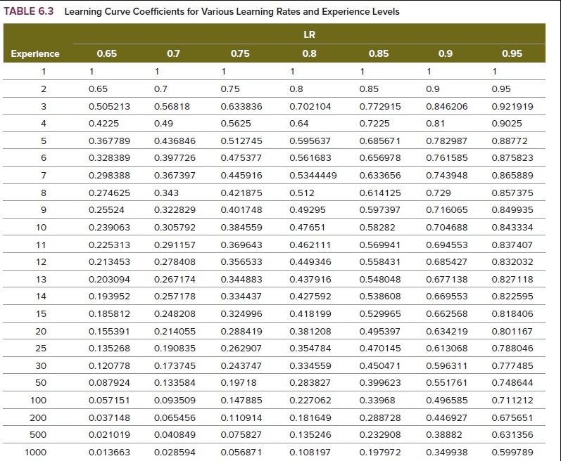 A process has a learning rate of 0.75. The expected unit costs