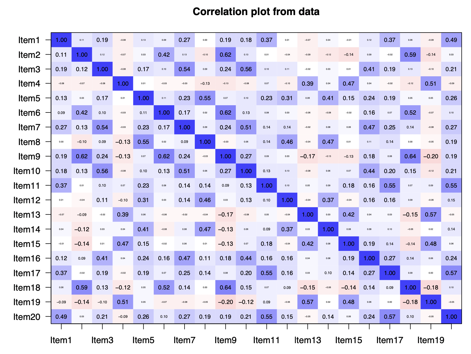  Correlation plot from data Item 1 1.00 0.1 0.19 -0.08 0.09