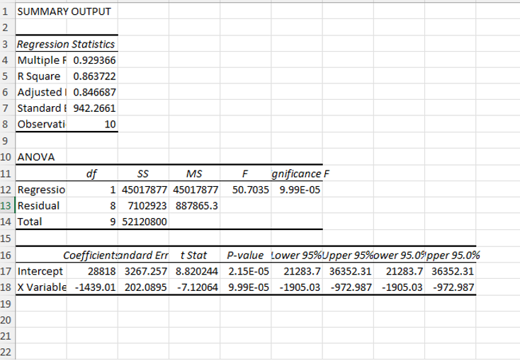  1 SUMMARY OUTPUT N 3 Regression Statistics 4 Multiple F 0.929366