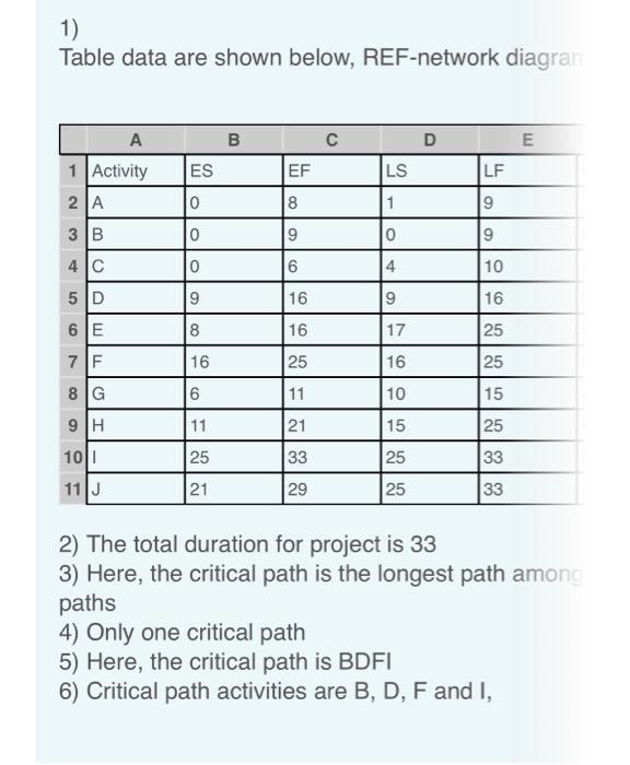 or more activities. Resource Leveling Questions Question 1: Resource Leveling. Calculations Question