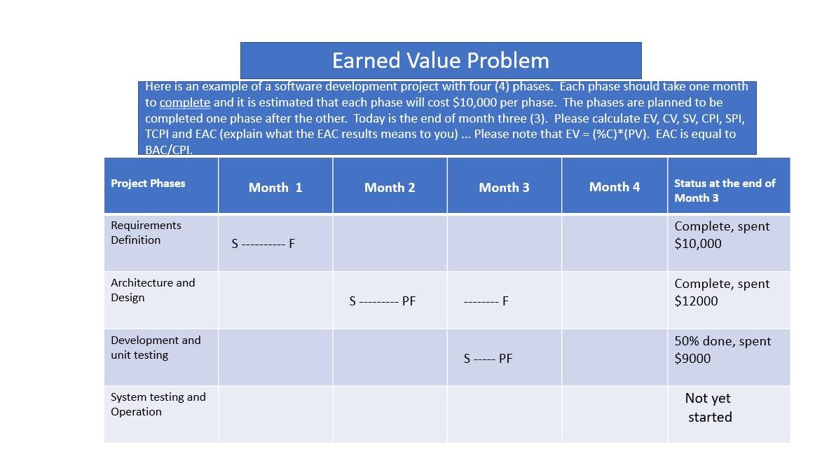 Earned Value Management problem and completed each component. Your response to this