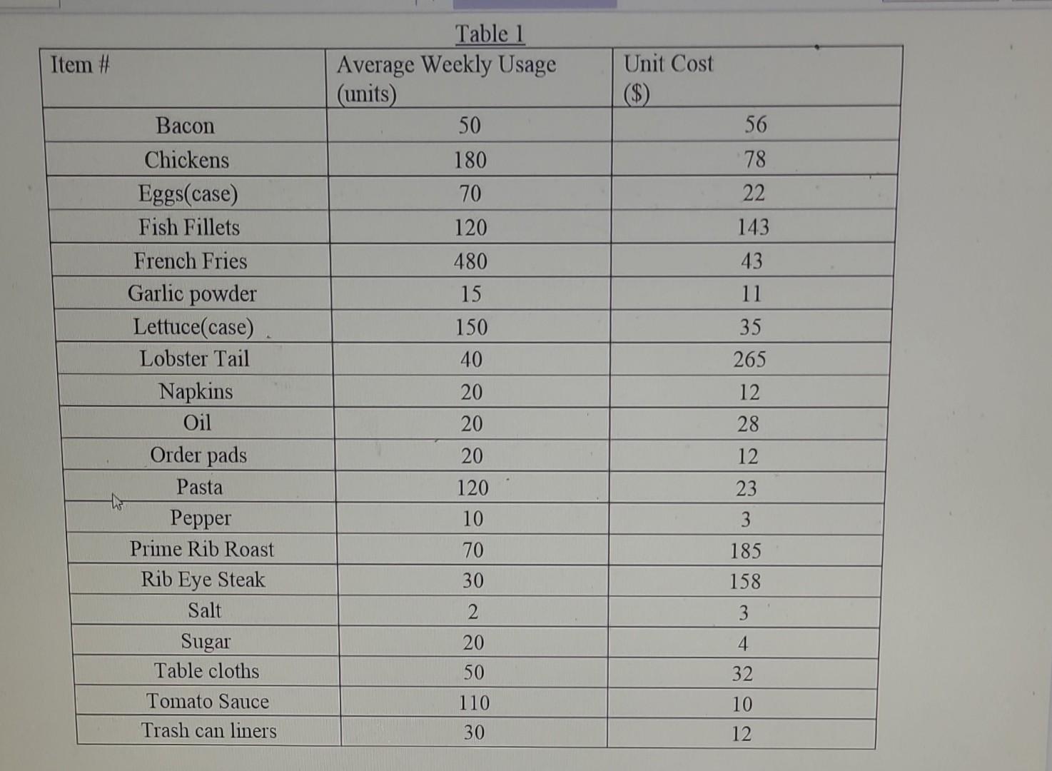  Table 1 \begin{tabular}{|c|c|c|} \hline Item \# & AverageWeeklyUsage(units) & UnitCost($) \\
