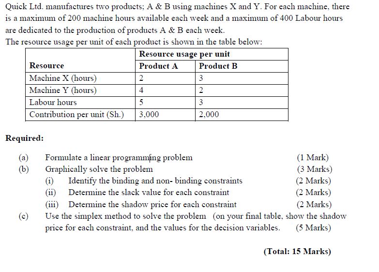 Quick Ltd. manufactures two products; A \& B using machines X