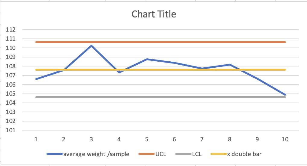 Does the Chip bagging process appear to be in control ? Chart