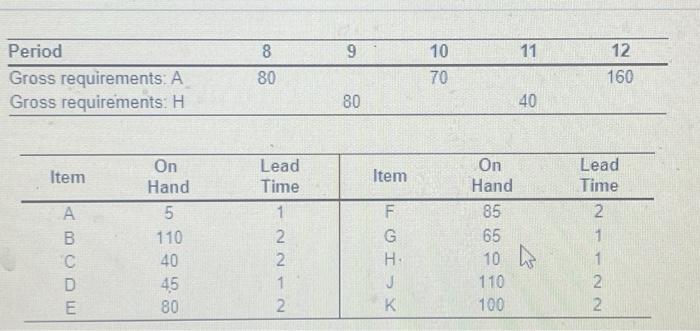 Develop a gross requirements plan for items C. to do so, first