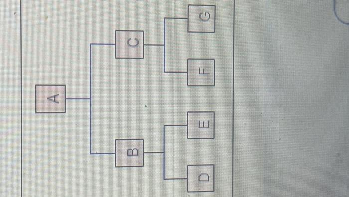 find the gross requirements for its parents:items A and H. Given the
