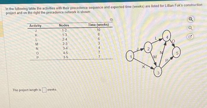  In the following table the activities with their precedence sequence and