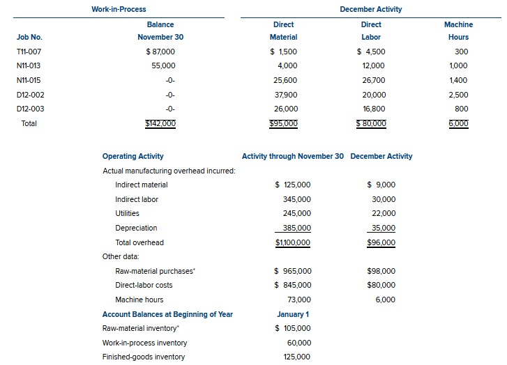 following information: Apart from Total Manufacturing Overhead, Total Overhead Applied, & Finished
