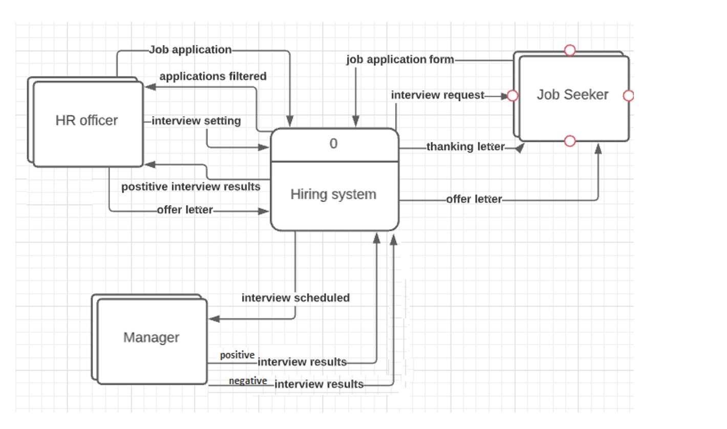 Task 3: Draw Level 0 - Hiring system The below is a