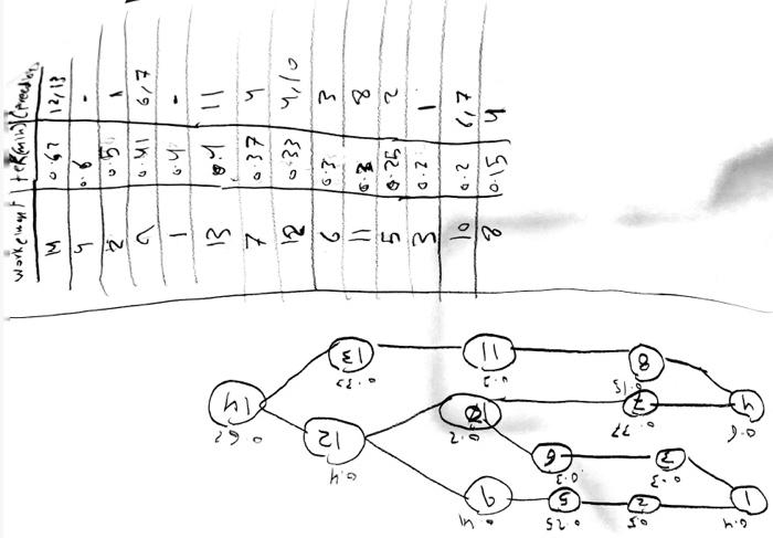 in the table below. The workers will work for 420 min/shift and