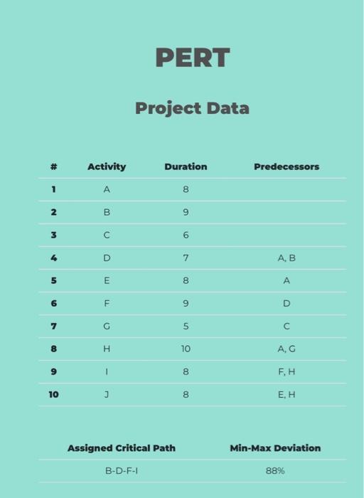  Project Data Question 1: PERT Calculations. Round to two decimal places