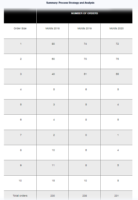 parts and produces custom-made plastic connectors for the electronics industry. Located in