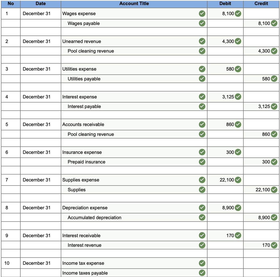  \table[[No,Date,Account Title,Debit,Credit],[1,December 31,Wages expense,,8,100,],[,,Wages payable,,,8,100],[2,December 31,Unearned revenue,,4,300,],[,,Pool cleaning revenue,,,4,300],[3,December 31,Utilities expense,,580(,],[,,Utilities