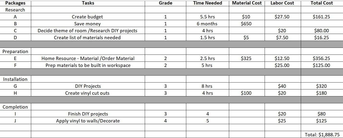 Make up an earned value report like the example in this weeks