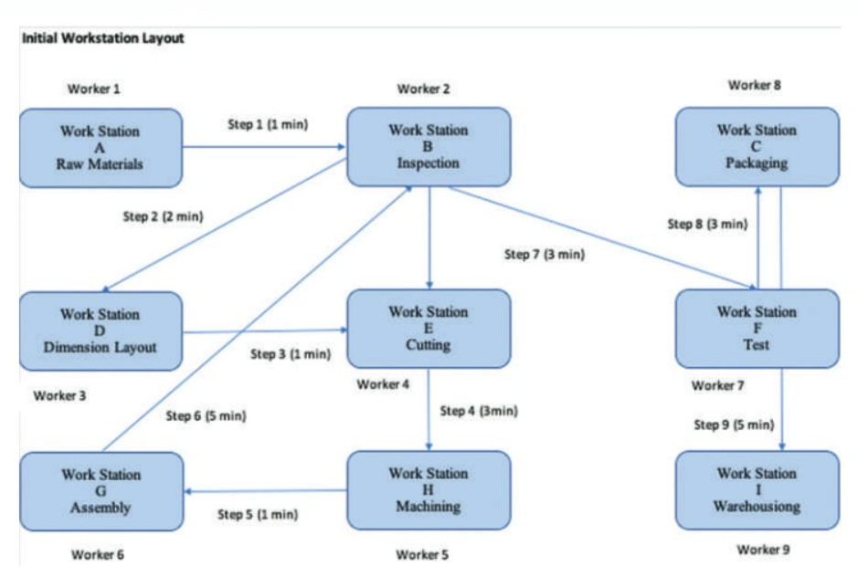  Initial Workstation Layout 2. Assuming one worker is needed at each