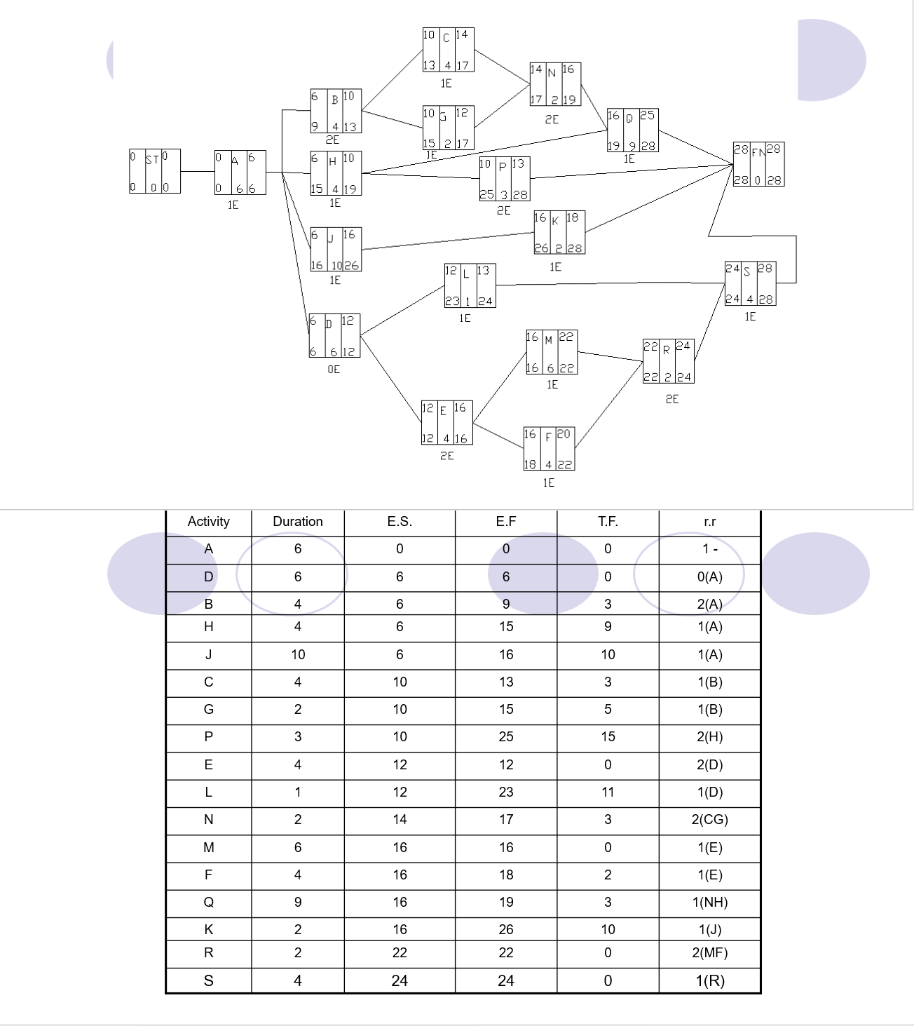  Example The network in the figure is for a project in
