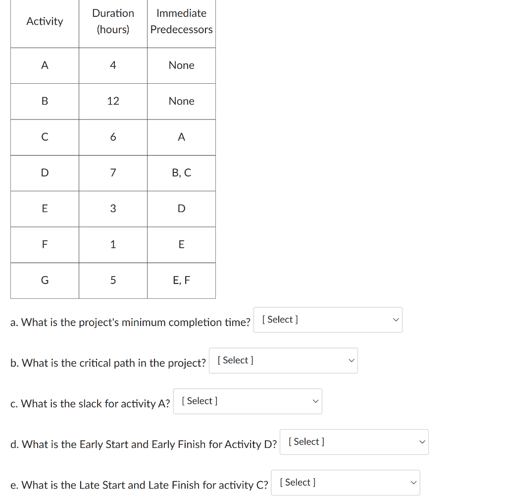  a. What is the project's minimum completion time? b. What is