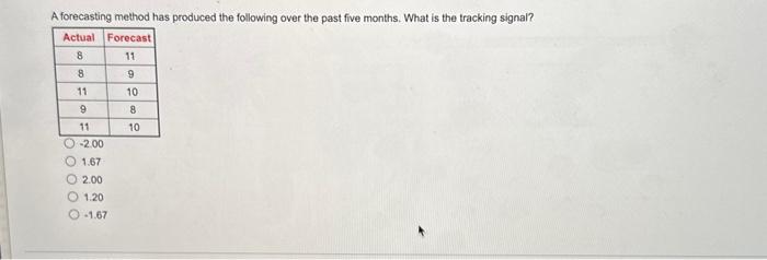  A forecasting method has produced the following over the past five