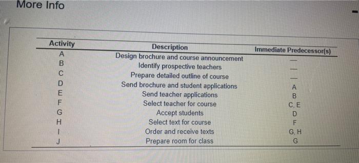  More Info \begin{tabular}{ccccc} \hline & \multicolumn{5}{c}{TimeEstimates(days)MostActivity} & Optimistic & Likely &