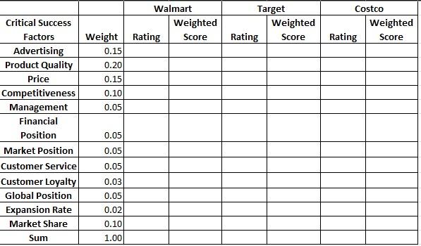 Complete a Competitive Profile Matrix (CPM), use at least 12 factors and