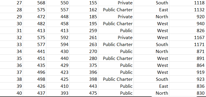 and Region. How many of the schools are Public? How many of