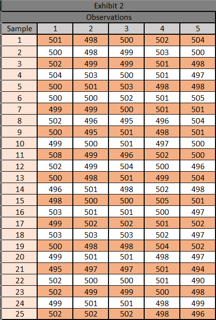 identify the control limits of the X-bar and R charts. Graph the
