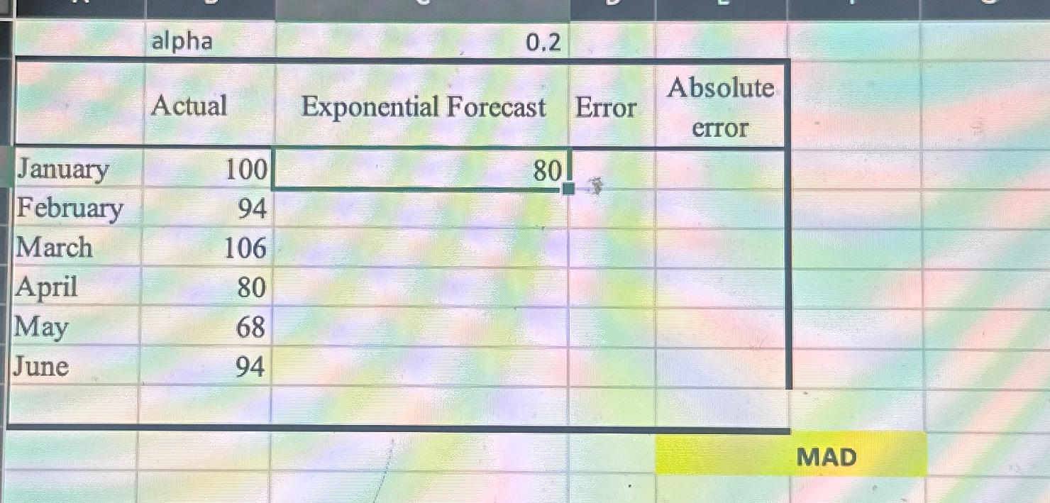  \table[[,alpha,0.2,],[,Actual,Exponential Forecast,Error,\table[[Absolute],[error]]],[January,100,,,],[February,94,,,],[March,106,,,],[April,80,,,],[May,68,,,],[June,94,,,]] MAD 